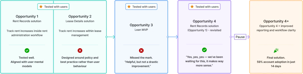 Design iteration flow showing five opportunities: Opportunity 1 (Rent Records, tested well), Opportunity 2 (Lease Details, misaligned with user behaviour), Opportunity 3 (Lean MVP, missed the mark), Opportunity 4 (Rent Records revisited, strong user response), and Opportunity 4+ (final solution, 59% account adoption in 14 days).