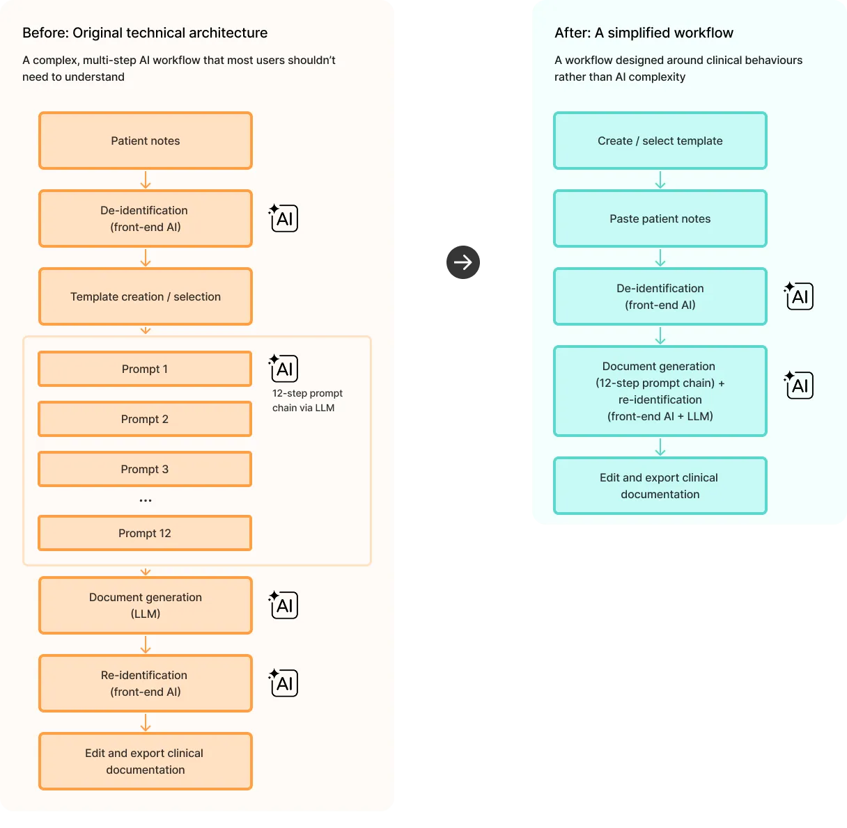 Diagram showing the five-step BeneDocs workflow: input notes, de-identify sensitive data, generate document, re-identify sensitive data, edit document.
